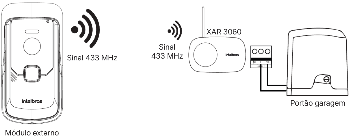 Integração com o XAR 3060